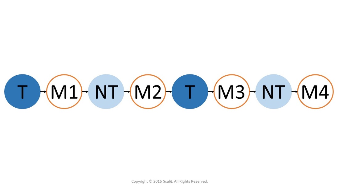 Equivalent time sample design is a type of quasi-experimental design where multiple observations of the outcome are taken with multiple washout periods.