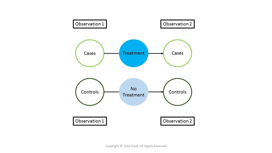 The nonequivalent control group design is the most popular type of quasi-experimental design and is powerful because it randomizes study participants at the point of treatment.