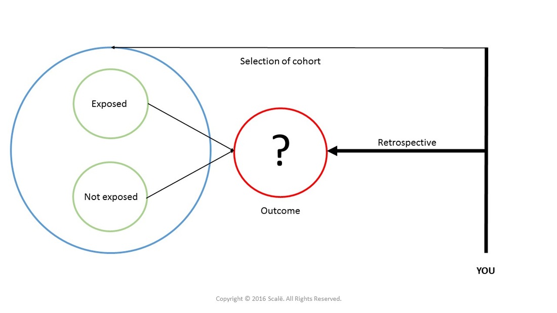 Retrospective cohort designs can establish associations between exposures and outcomes using odds ratios with 95% confidence intervals. Prevalence can also be calculated with retrospective cohort designs.