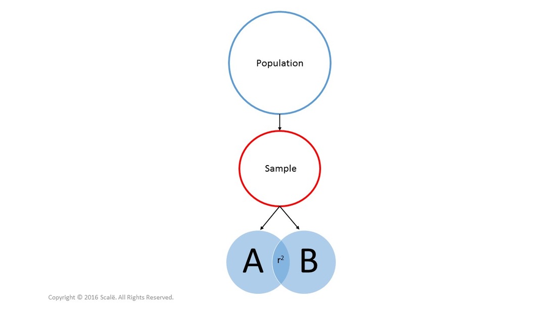 Correlations are bivariate measures of association between two variables.