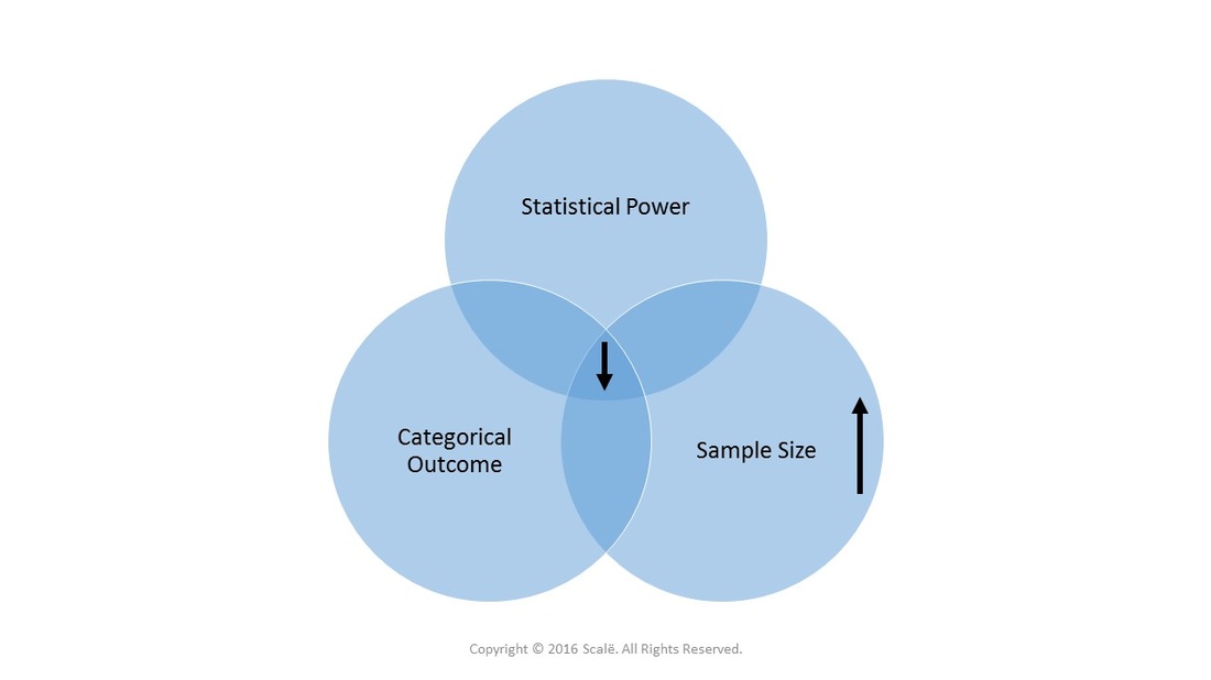 Categorical outcomes decrease statistical power and increase the sample size.