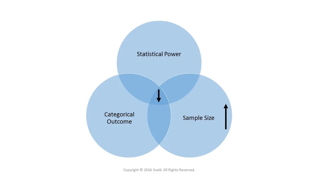 Categorical outcomes decrease statistical power and increase the sample size.