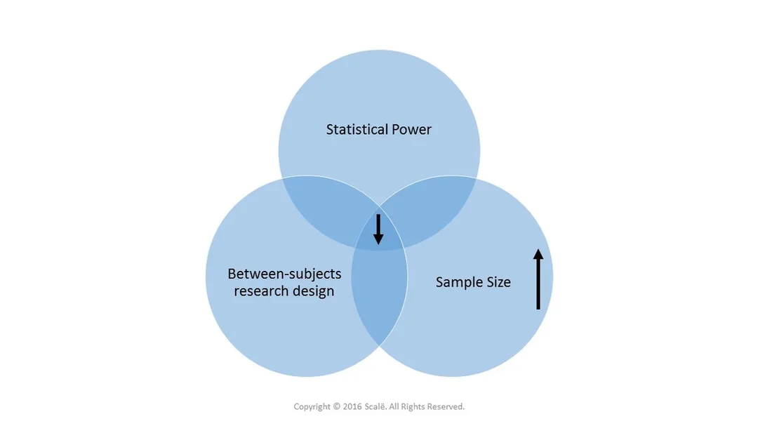 Between-subjects research designs decrease statistical power and increase the needed sample size.