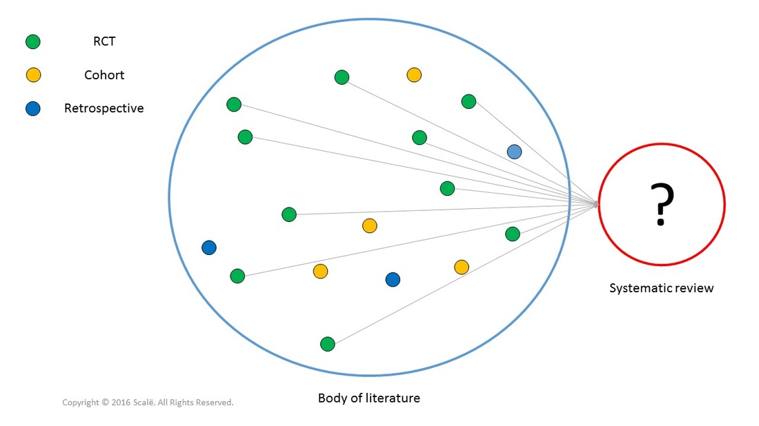 Systematic reviews are the highest level of applied clinical evidence because they provide a pooled treatment effect across multiple randomized controlled trials.