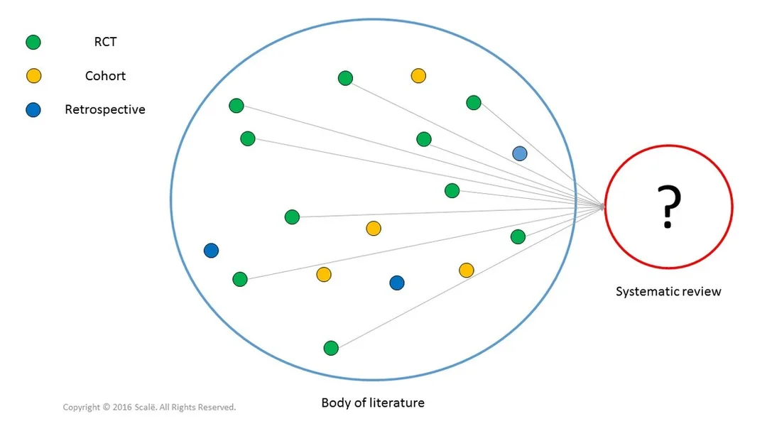 Systematic reviews are the highest level of applied clinical evidence because they provide a pooled treatment effect across multiple randomized controlled trials.