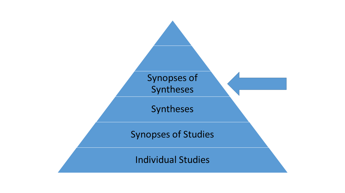 Synopses of syntheses can be found on ACP Journal Club, DARE, EBN, EBM, and InfoPOEMs.