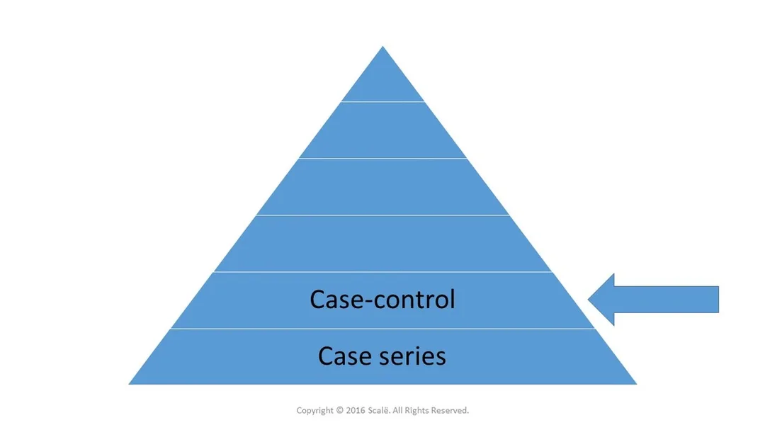Case-control designs are can generate measures of association between risk factors and outcomes. Case-control designs cannot yield causal effects.