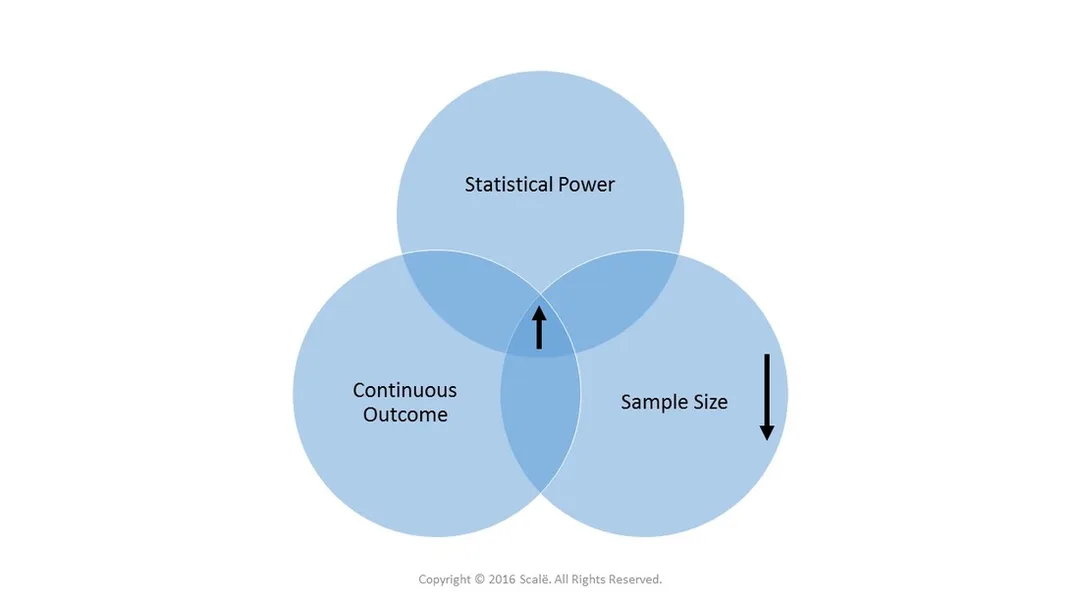 Continuous outcomes increase statistical power and decrease the needed sample size.