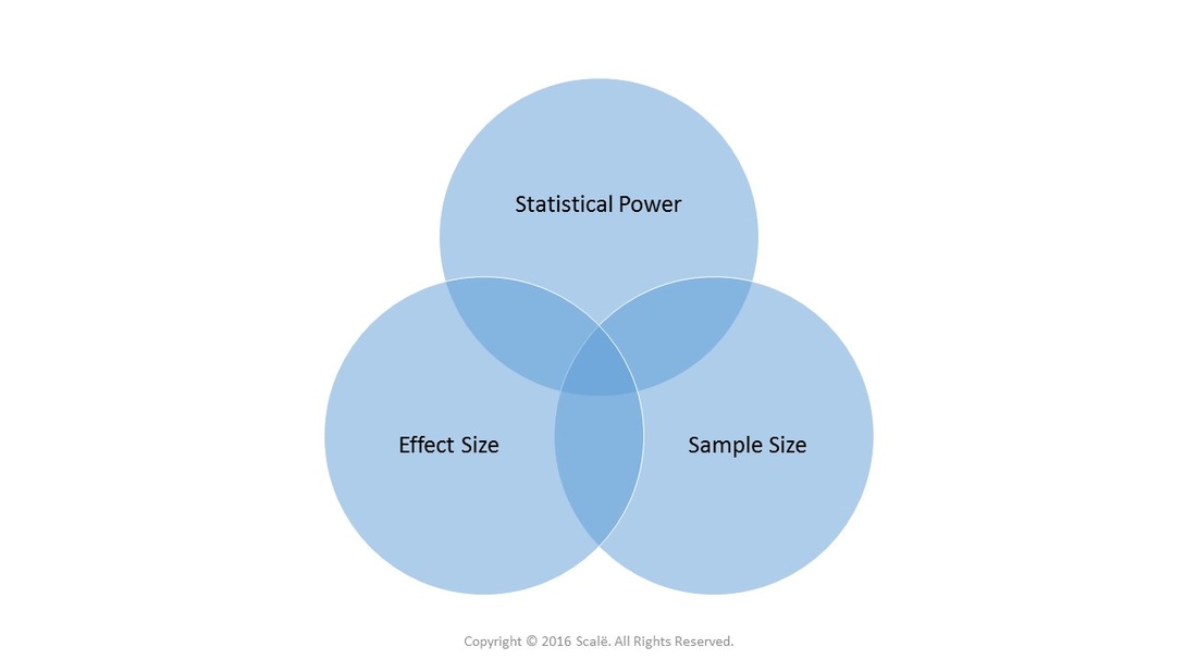 The magnitude and variance of the effect size impacts statistical power and the needed sample size.