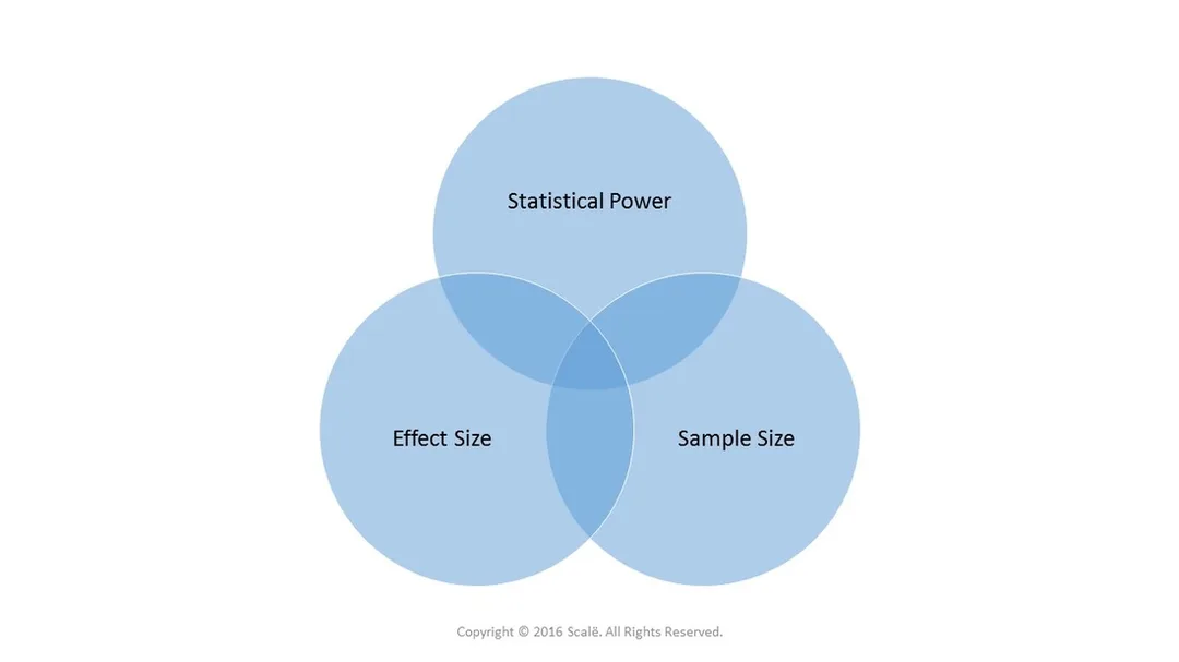 The magnitude and variance of the effect size impacts statistical power and the needed sample size.