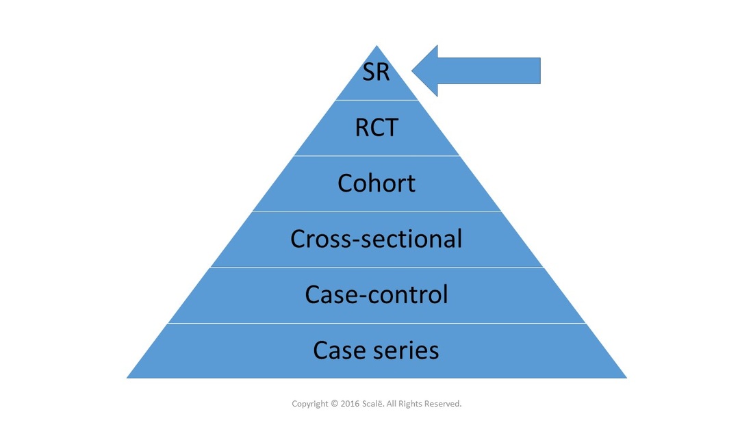 Systematic reviews are powerful becaues they provide a pooled effect across multiple high-quality randomized controlled trials.