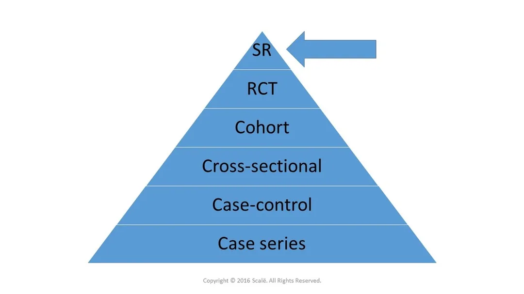 Systematic reviews are powerful becaues they provide a pooled effect across multiple high-quality randomized controlled trials.