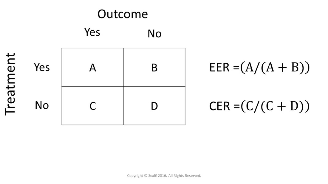The experimental event rate is the proportion of treatment participants that had the outcome of interest.