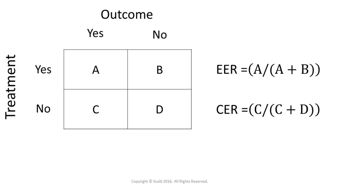 The experimental event rate is the proportion of treatment participants that had the outcome of interest.