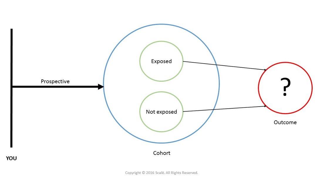 Prospective cohort designs are used to establish the relative risk of exposure on developing an outcome. Incidence, or the number of new cases in a given population moving forward, can also be generated in prospective cohort designs.
