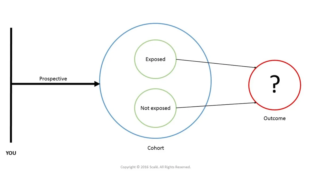 Prospective cohort designs are used to establish the relative risk of exposure on developing an outcome. Incidence, or the number of new cases in a given population moving forward, can also be generated in prospective cohort designs.