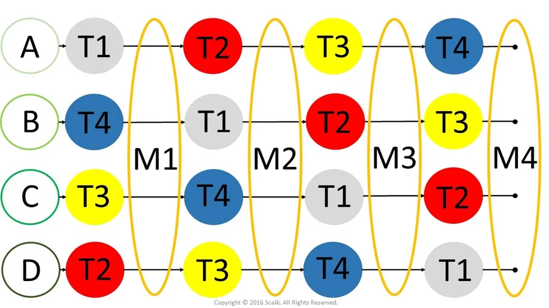 The counterbalanced design is a type of quasi-experimental design that allows for the comparison of multiple treatments across multiple observations.