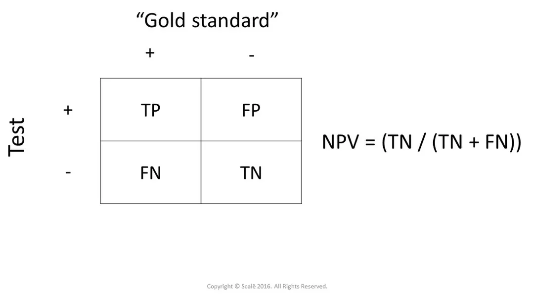 Negative predictive value (NPV) is a calculation related to how believable a negative test result is in a given population.