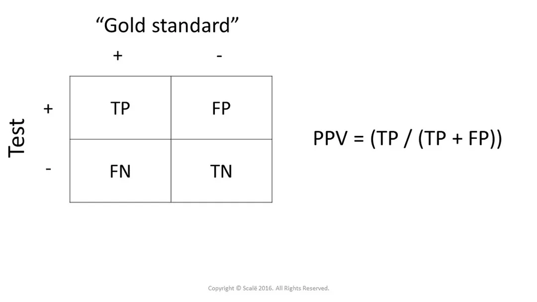 Positive predictive value (PPV) is a calculation related to how believable a positive test result is in a given population. As prevalence of a disease state increases, PPV will increase.