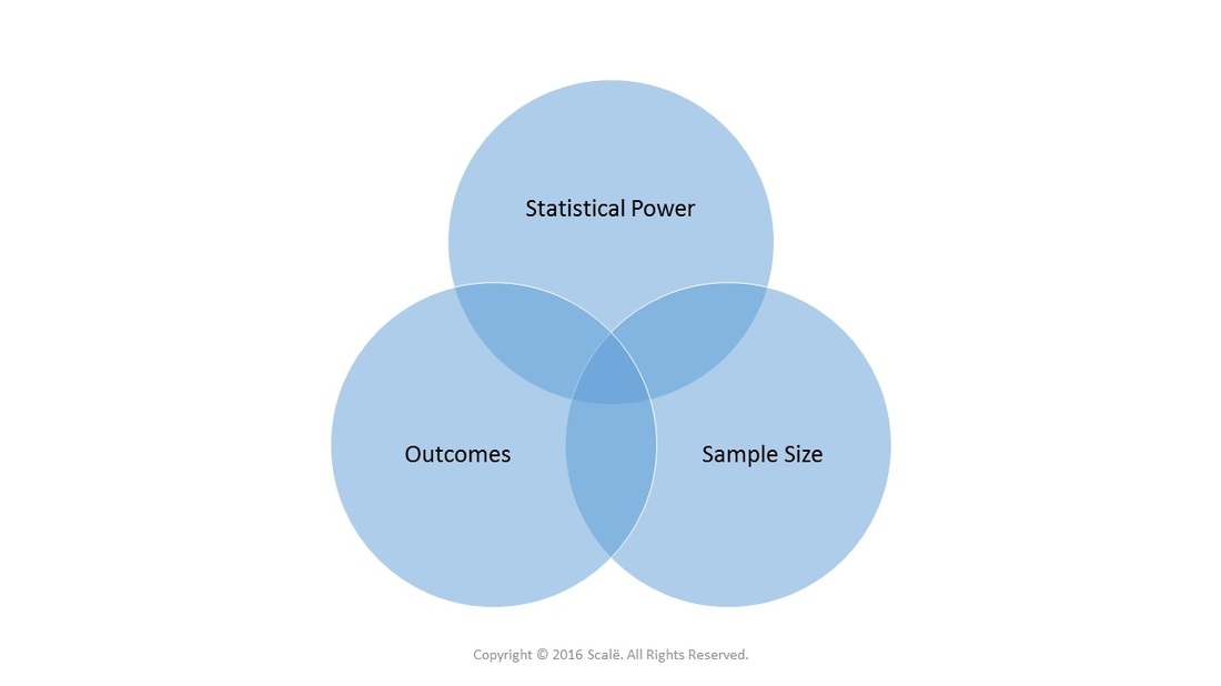 The scale of measurement of outcomes impacts statistical power and the needed sample size.
