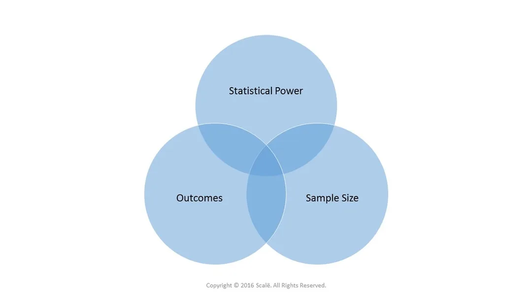The scale of measurement of outcomes impacts statistical power and the needed sample size.