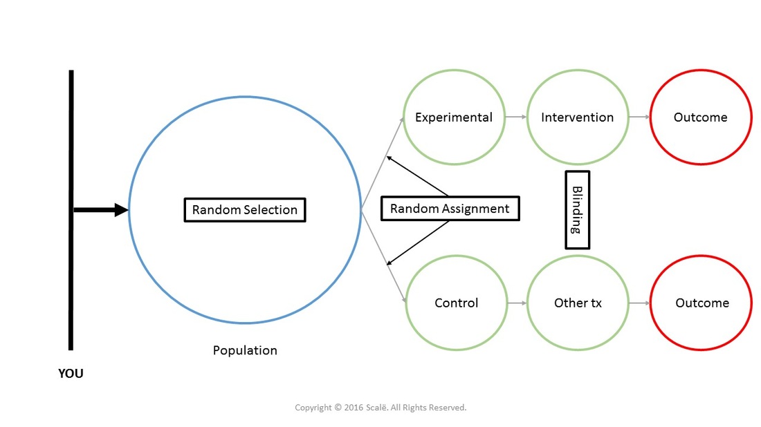 Randomized controlled trials are considered experiments due to the use of random selection and random assignment.