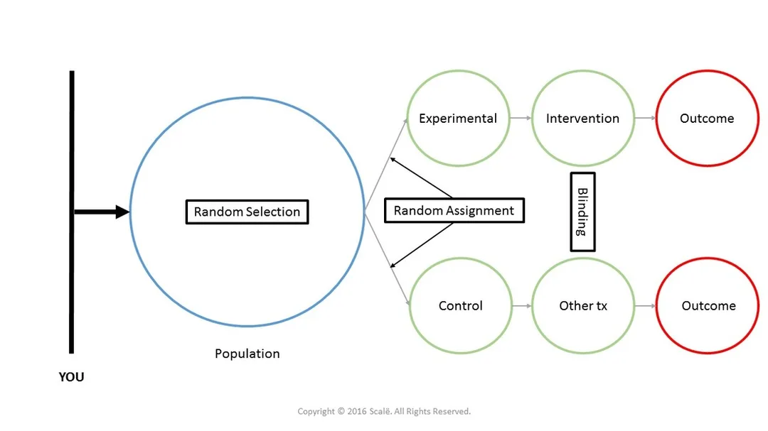 Randomized controlled trials are considered experiments due to the use of random selection and random assignment.