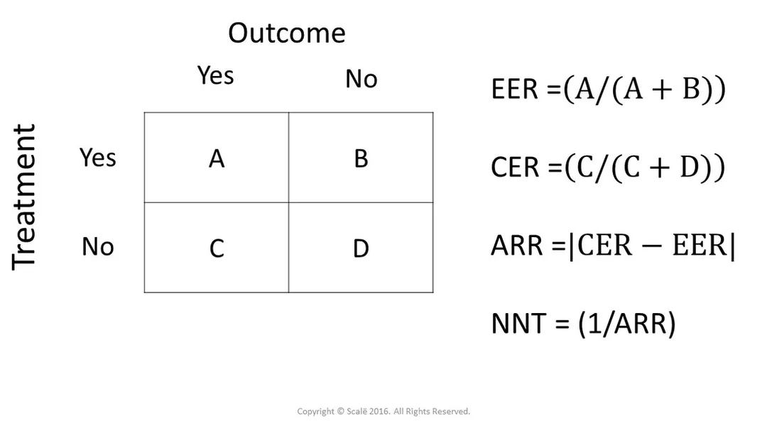 Number needed to treat (NNT) is the amount of people that have to be treated to prevent a future bad outcome.