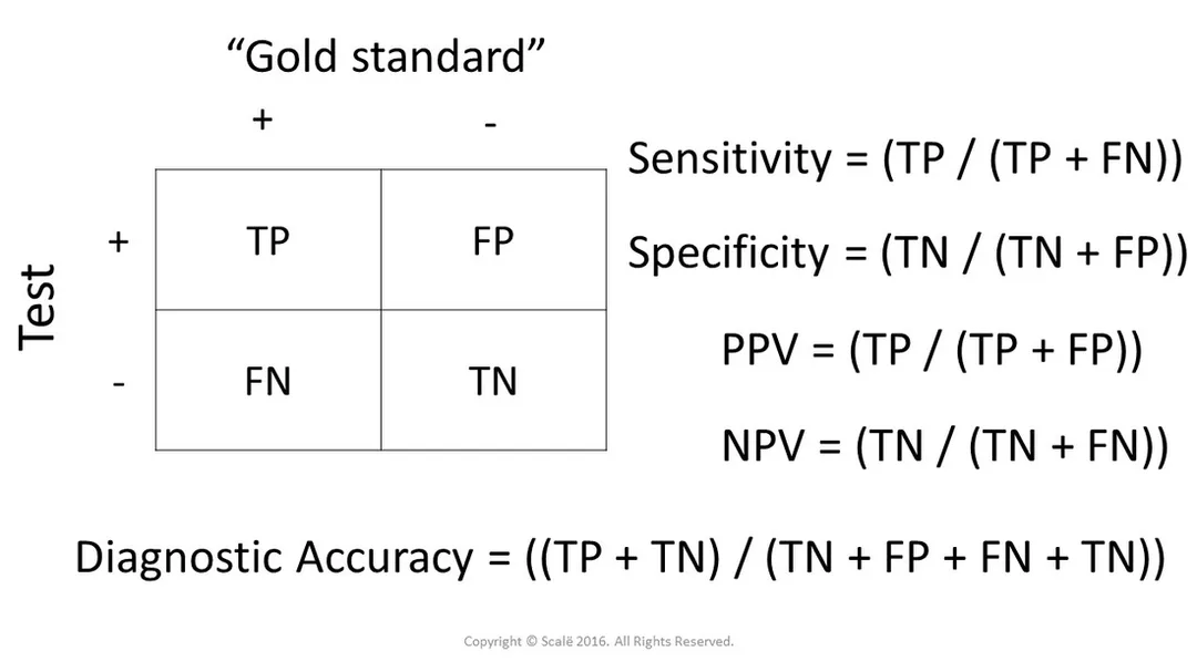 Diagnostic accuracy is the proportion of participants that received the correct test result as identified by the 