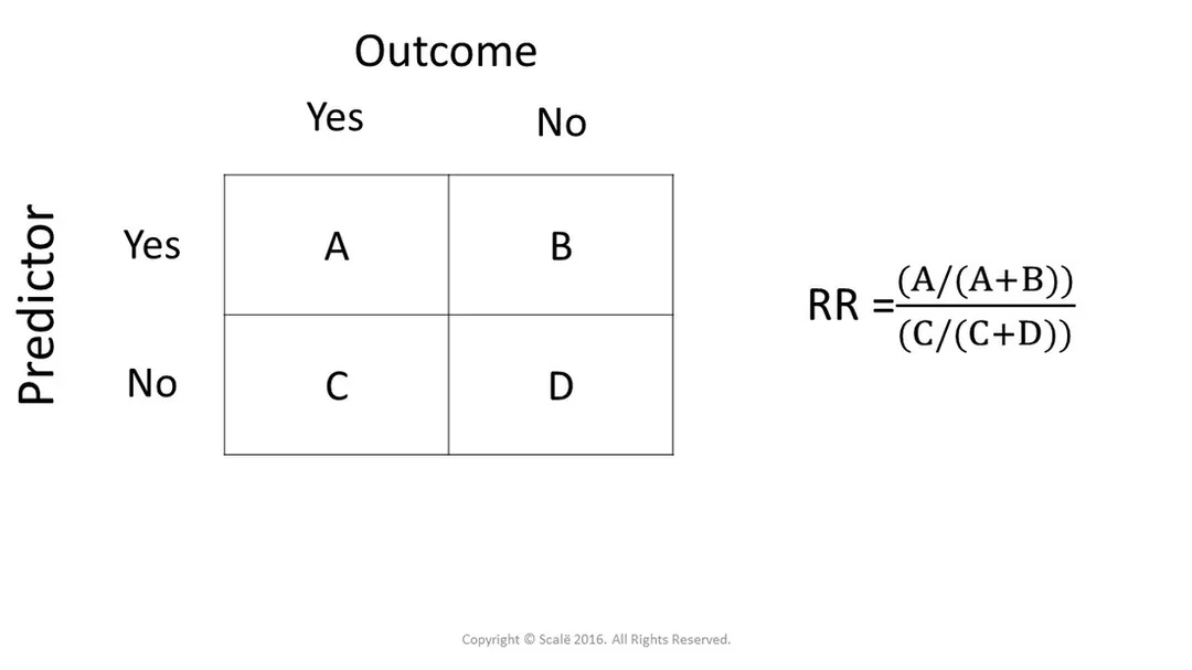 The relative risk calculation is associated with the 2x2 table.