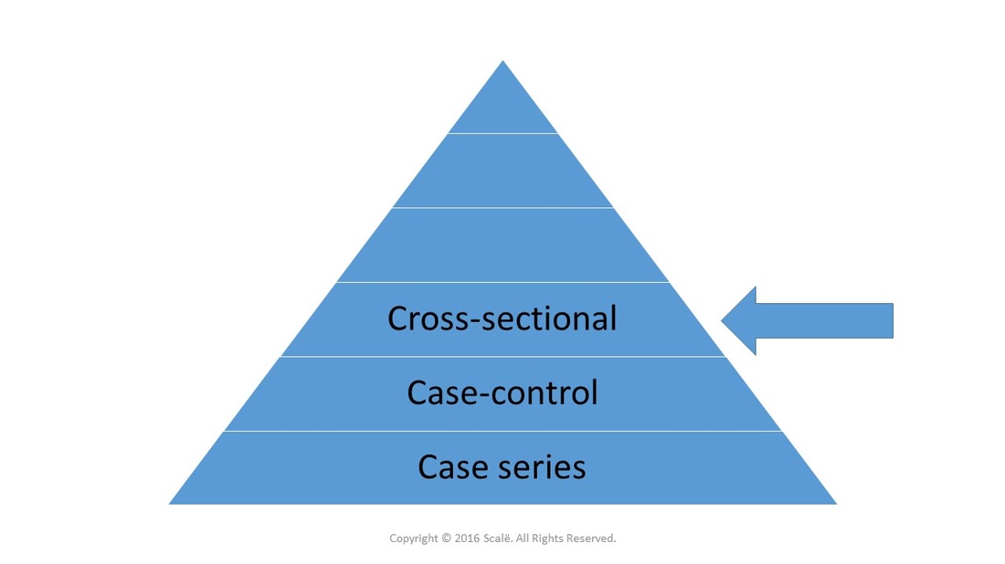 Cross-sectional designs can generate a measure of prevalence, so they are considered a higher level of evidence in comparison to case-controls.