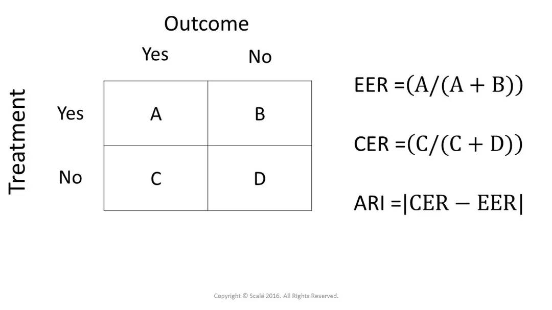 Absolute risk increase (ARI) is the absolute difference between the experimental event rate and the control event rate. ARI is used to calculate number needed to harm (NNH).