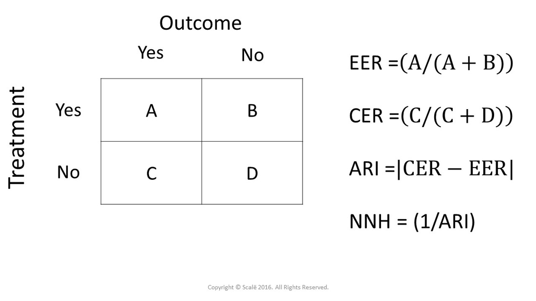 Number needed to harm (NNH) is the number of people that have to be treated to cause a future bad outcome.