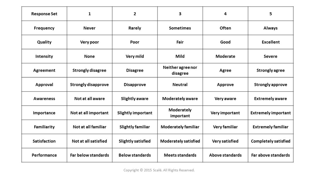 Likert scales