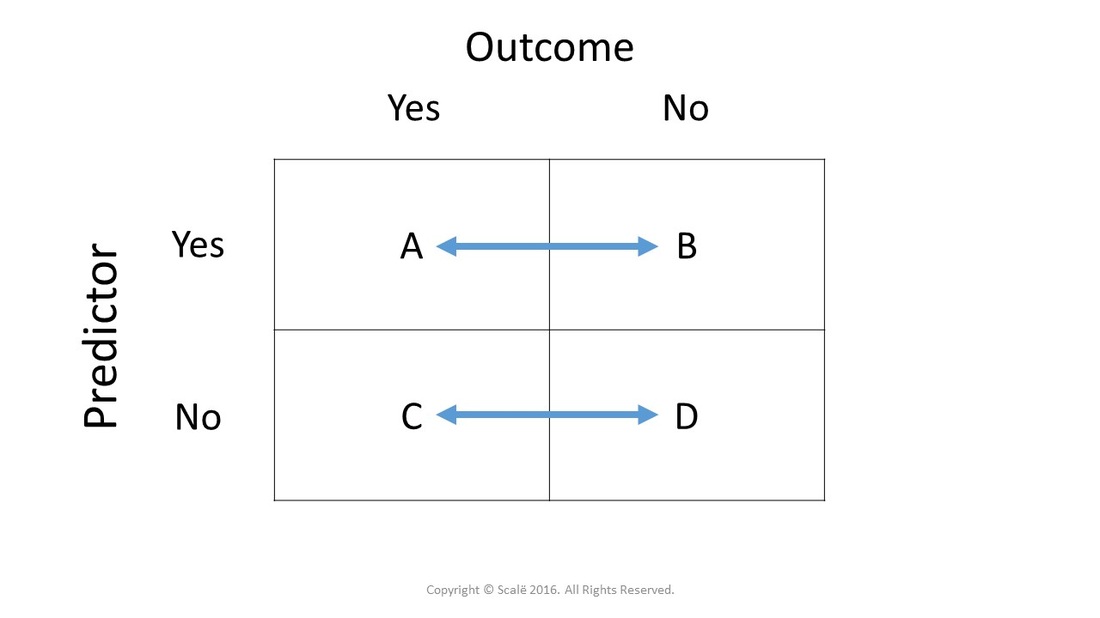 Relative risk is a direct comparison of risk ratios between treatment and control groups.