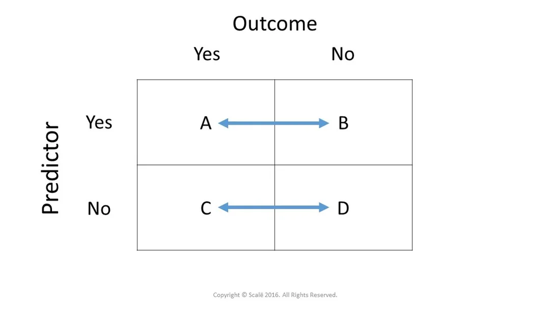 Relative risk is a direct comparison of risk ratios between treatment and control groups.
