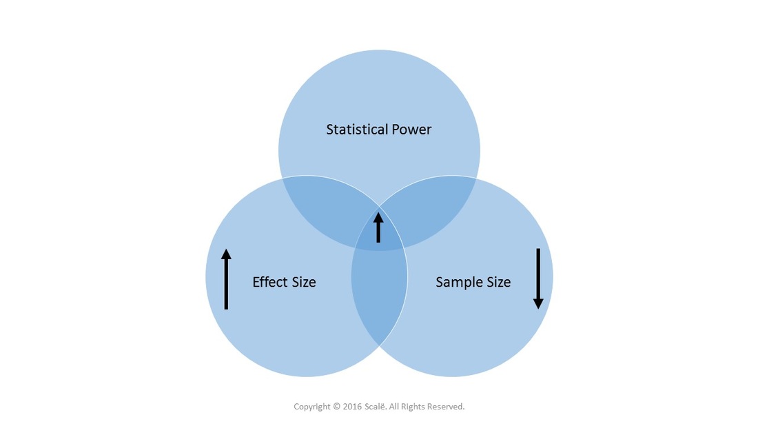 Large effect sizes increase statistical power and decrease the needed sample size.