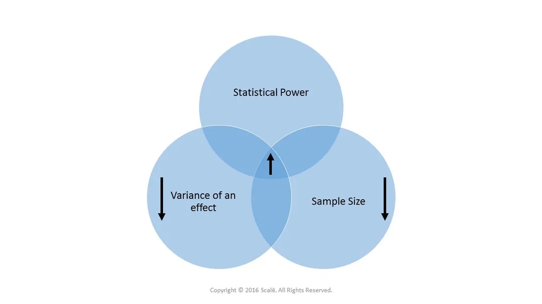 Limited variance of outcome increases statistical power and decreases the needed sample size.