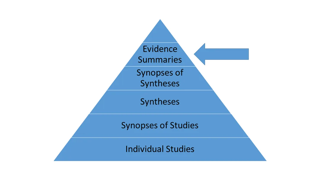 Evidence summaries can be found on ACP Medicine, Clinical Evidence, Dynamed, PIER, UpToDate, and EBM Guidelines.