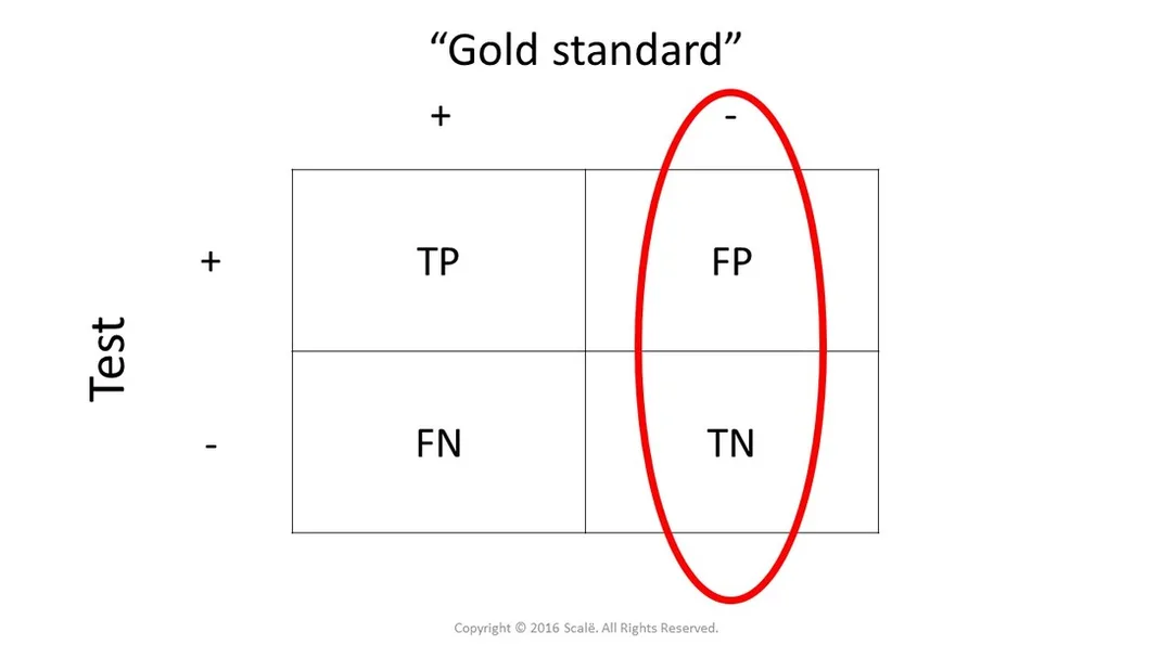Specificity is focused on the participants that have tested negative with the 