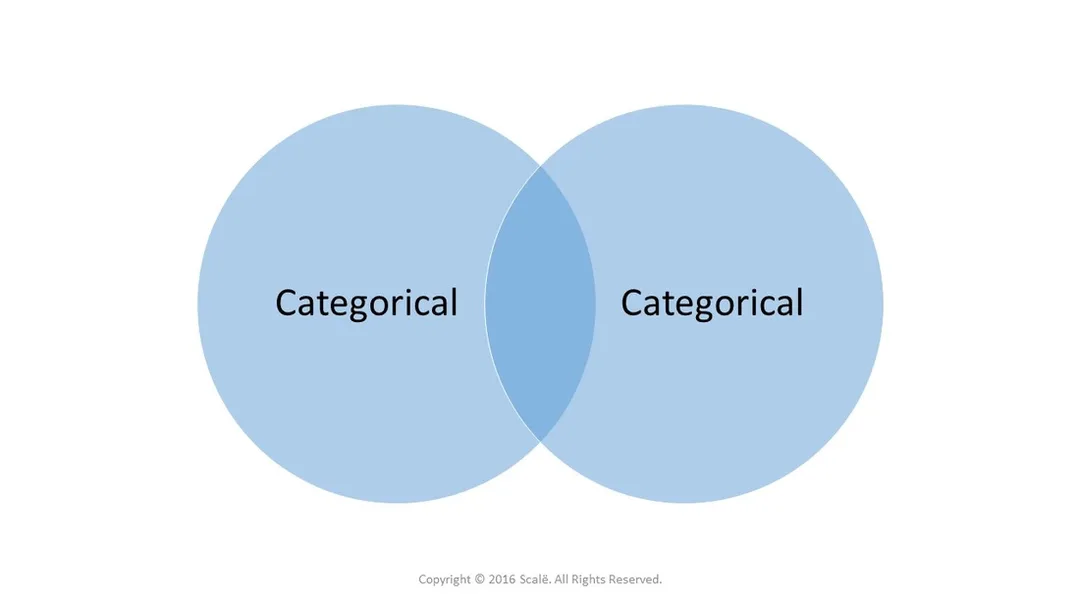Phi-coefficient is a correlation test that establishes the association between two categorical variables.