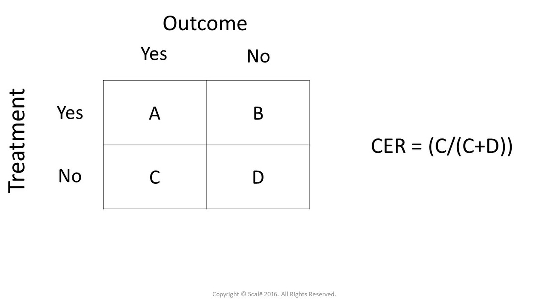 The control event rate is the proportion of control participants that had the outcome of interest.