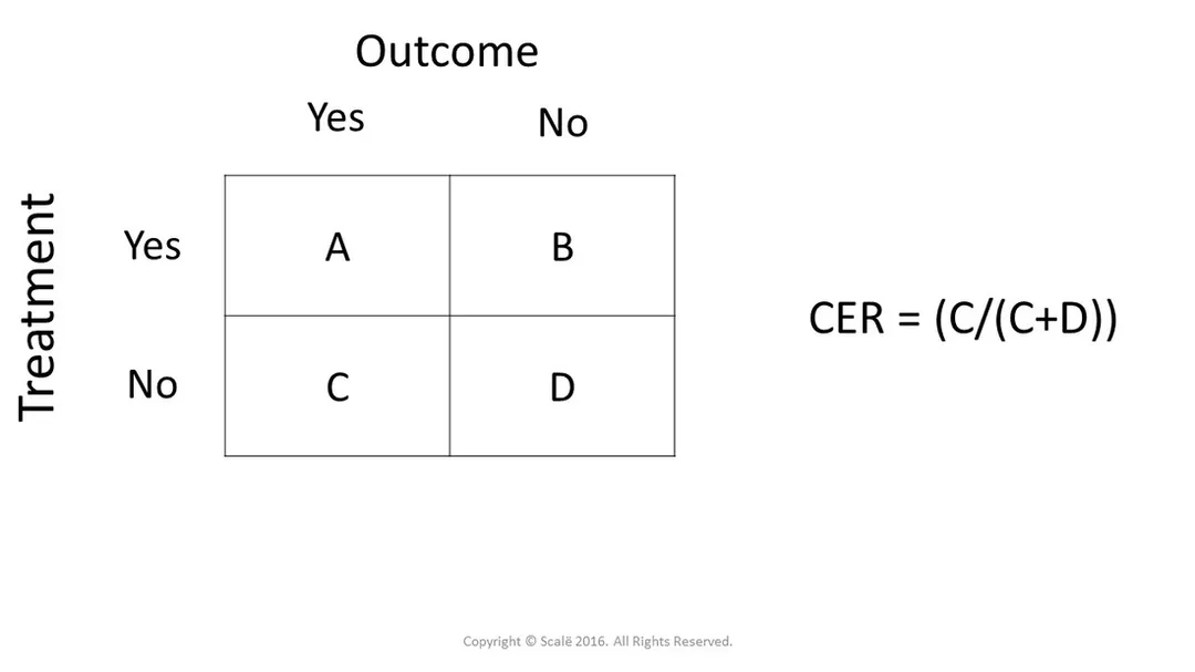 The control event rate is the proportion of control participants that had the outcome of interest.