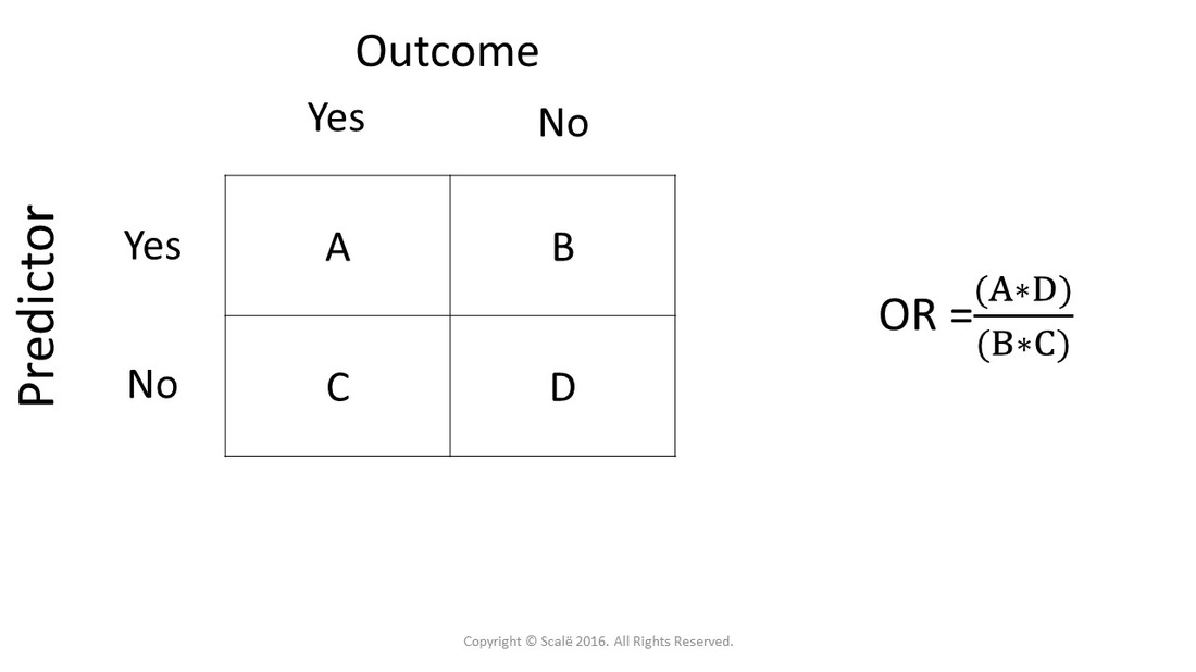 The odds ratio calculation is associated with the structure of a 2x2 table. 