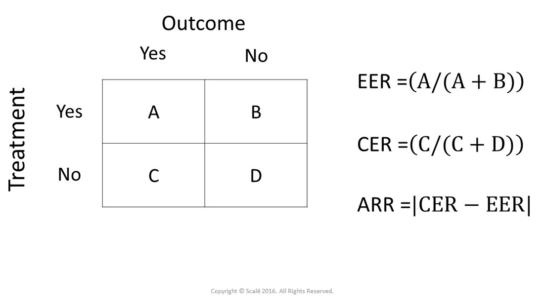 Absolute risk reduction (ARR) is the absolute difference between the control event rate and the experimental event rate. ARR is used to calculate number needed to treat (NNT).
