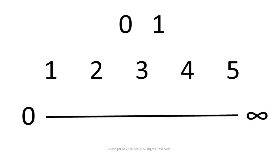 The differences between categorical, ordinal, and continuous measurements.