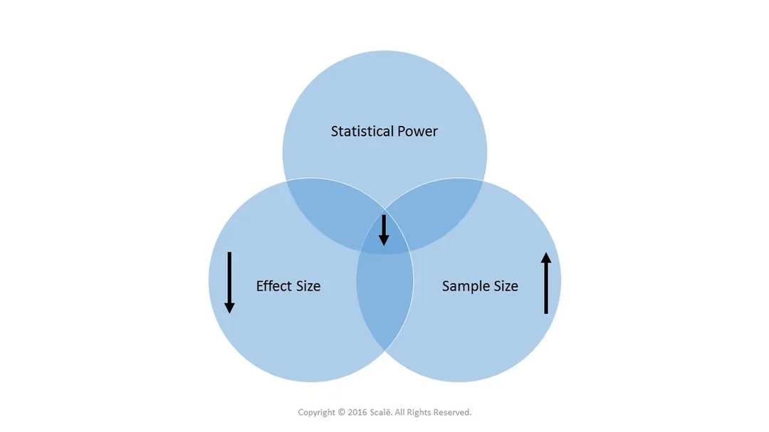 Small effect sizes decrease statistical power and increase the needed sample size.