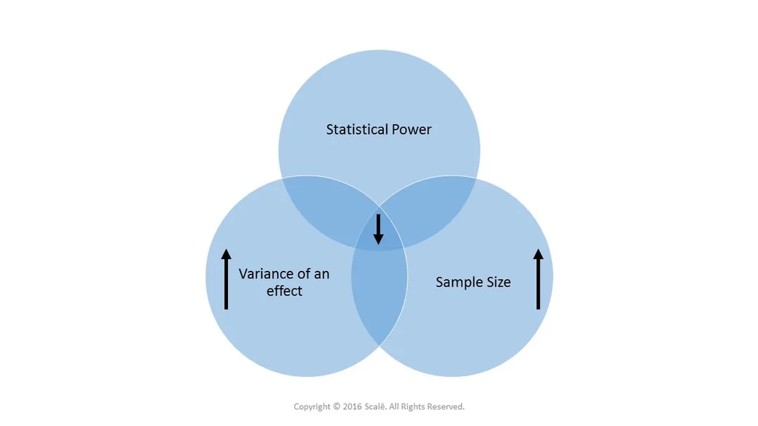 Extensive variance of outcome decreases statistical power and increases the needed sample size.