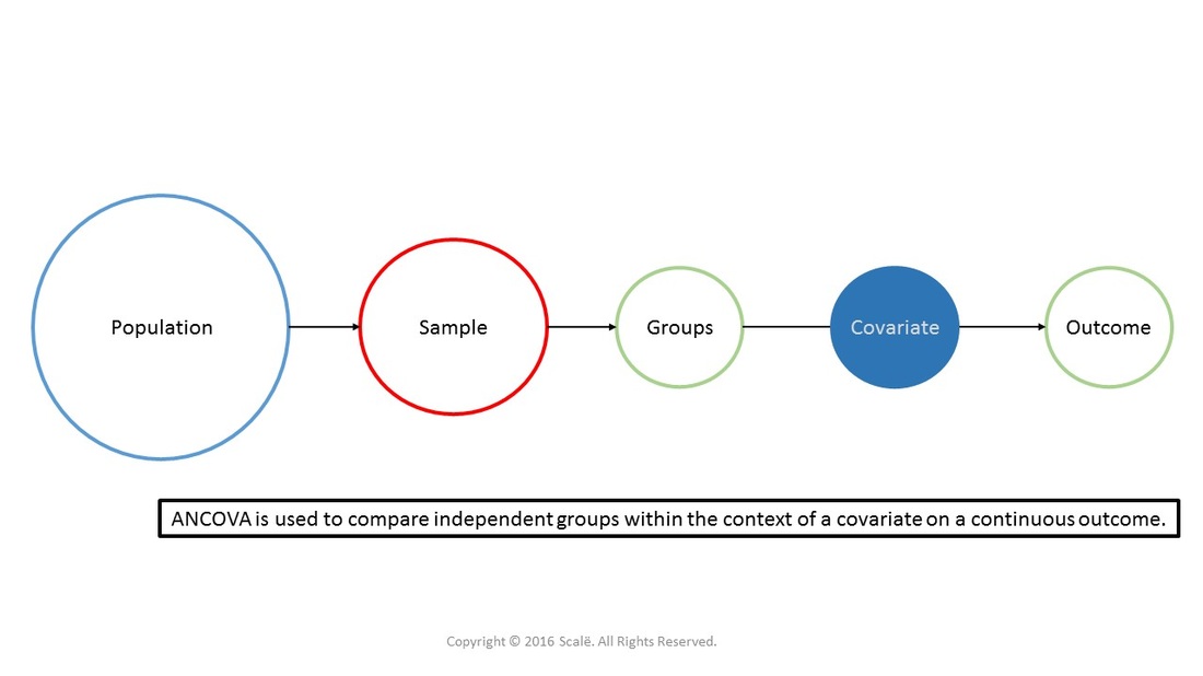 ANCOVA is a multivariate statistical test that is used to adjust the differences between independent groups on a continuous outcome.