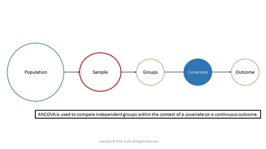 ANCOVA is a multivariate statistical test that is used to adjust the differences between independent groups on a continuous outcome.